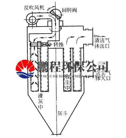 脉冲反吹布袋除尘器清灰效果图