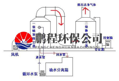 湿式电除尘器工作原理