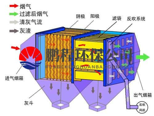 电袋除尘器工作原理