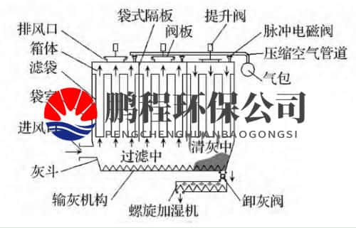 矿山除尘器工作原理