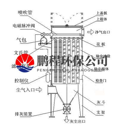 移动除尘器工作原理