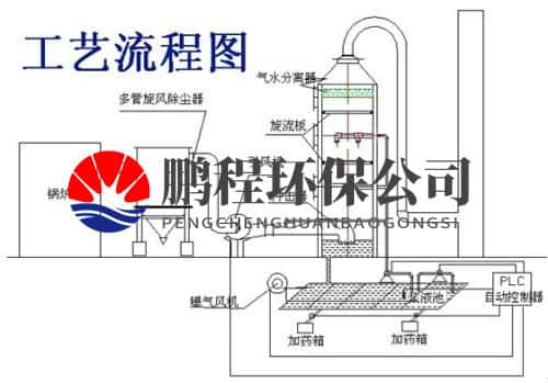 湿式除尘器工作原理